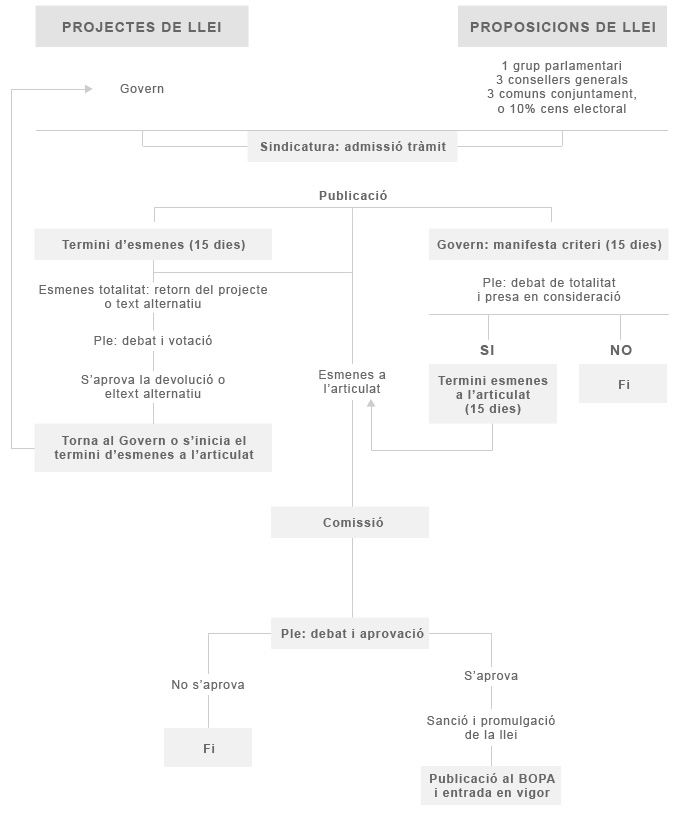 procedimentLegislatiuComu.jpg