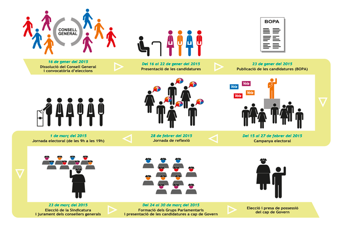 Procés electoral